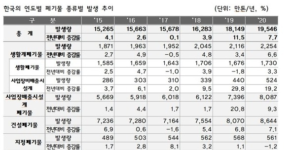 (환경부/환경공단 자료)