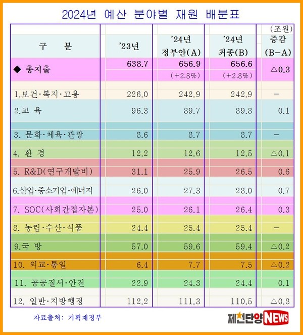 2024년도 총 지출 예산은 656조6000억 원으로 전년도 대비 17조9000억 원(2.8%) 늘어났다. 분야별로는 보건‧복지‧고용 분야가 242조9000억 원으로 가장 많은 비중(37%)을 차지하고 있다.