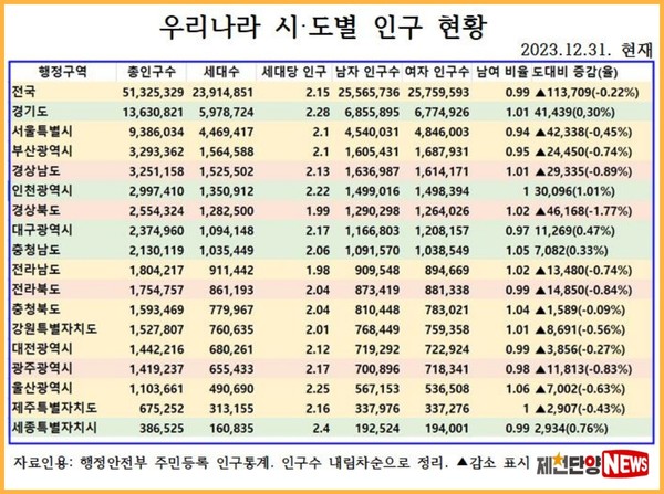 ​2023년 말 기준 우리나라 주민등록 인구는 5132만5329명으로 2022년 대비 11만3709명(0.22%) 줄었다. 2020년 이후 4년 연속 감소하였으며 점차 더 큰 폭으로 줄어들 것으로 전망된다.​
