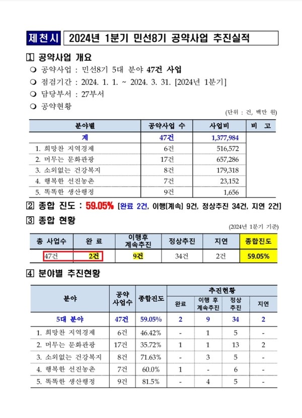 24년 1분기 민선8기 시장 공약사업 추진실적 발표 자료