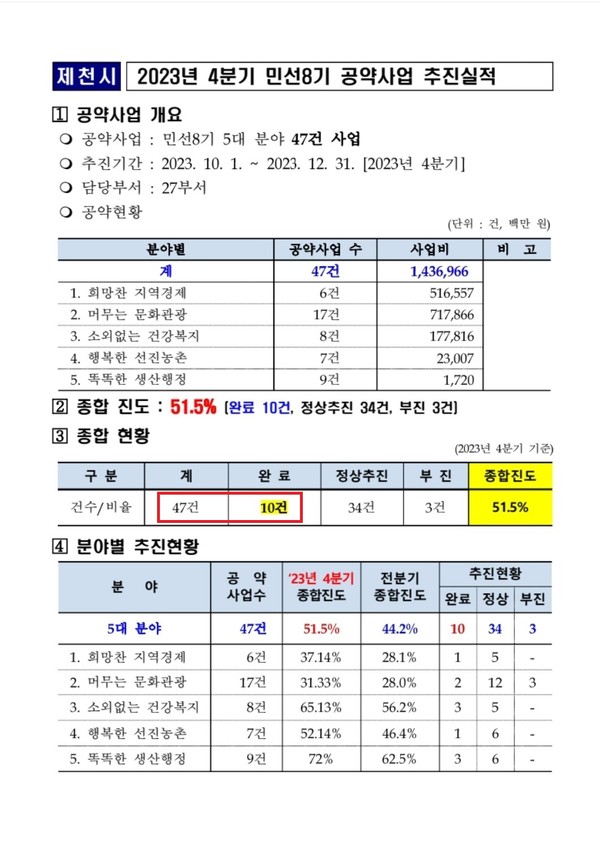 23년 4분기 민선8기 시장 공약사업 추진 실적 발표