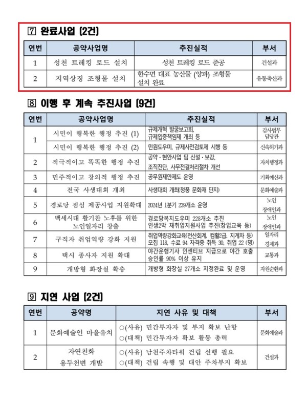24년 1분기 민선8기 시장 공약사업 추진실적(2건 완료)