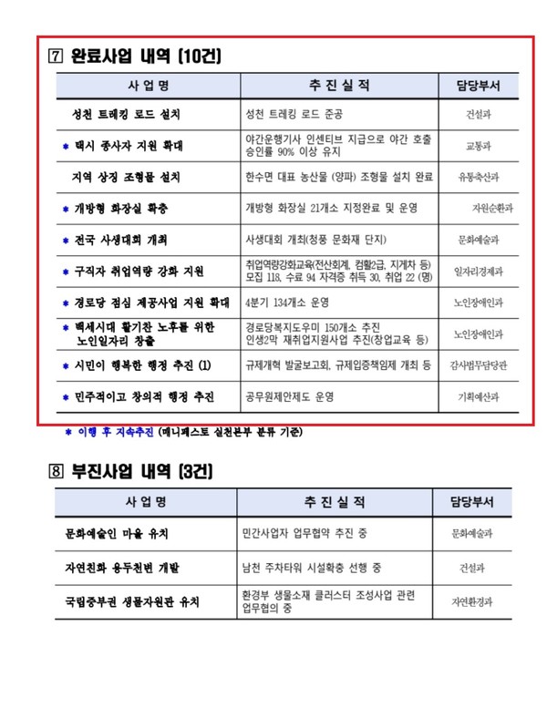 23년 4분기 민선8기 시장 공약사업 추진 실적(10건 완료)