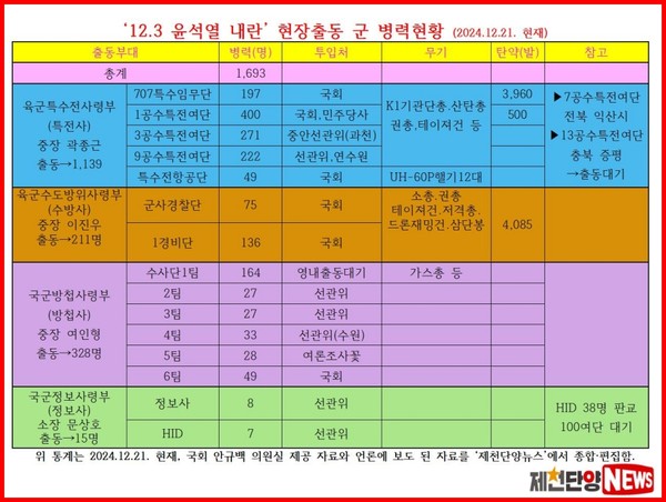 2024.12.21 현재,'12.3 윤석열 내란'에 투입 된 군 병력은 총 1693명인 것으로 파악되었다.