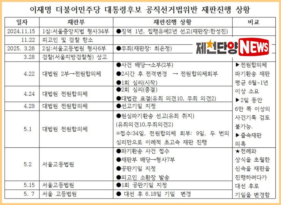 대법원은 5월1일 더불어민주당 이재명 대통령후보의 공직선거법위반 상고심에서 이례적인 재판절차 진행 후 유죄취지로 파기환송 했다.