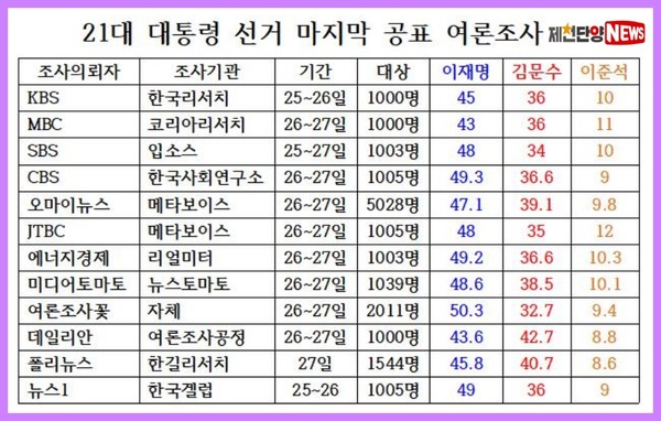 21대 대통령선거 여론조사공표금지 기간 직전에 각 언론사가 발표한  여론조사에서 이재명 후보는 12개사 평균 47.2%로 오차 범위 1위로 이어서  김문수 후보는 36.9% 이준석 후보는 9.8%의 지지율을 보였다.