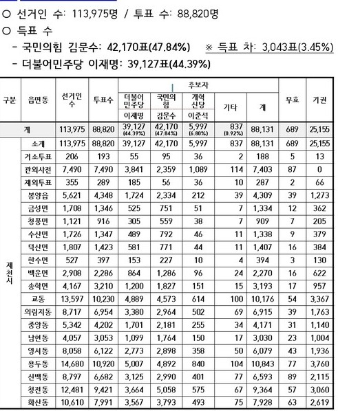 자료 출처 : 제천시