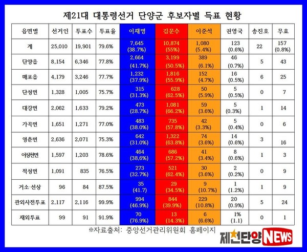 제21대 대통령선거 단양군 후보자별 득표현황 분석 결과 더불어민주당 이재명 후보는 도내 최저 득표율을 보인 반면, 국민의힘 김문수 후보는 영남지방과 엇비슷한 압도적인 득표를 했다.
