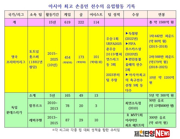한국의 축구 영웅 손흥민 선수는 유럽 선수생활 15년 동안 한국을 넘어 아사아 최고의 축구 선수가 되어 최다출전 최다골 최다도움 등 3관왕의 금자탑을 쌓았다.