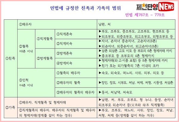 남년평등주의에 따른 친족법위의 확대는 국민정서와 시대조류에 역행하고 ,근친혼 금지범위를 지나치게 확대하는 결과를 초래했다.